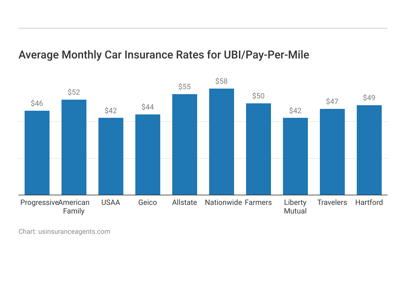 <h3>Average Monthly Car Insurance Rates for UBI/Pay-Per-Mile</h3>