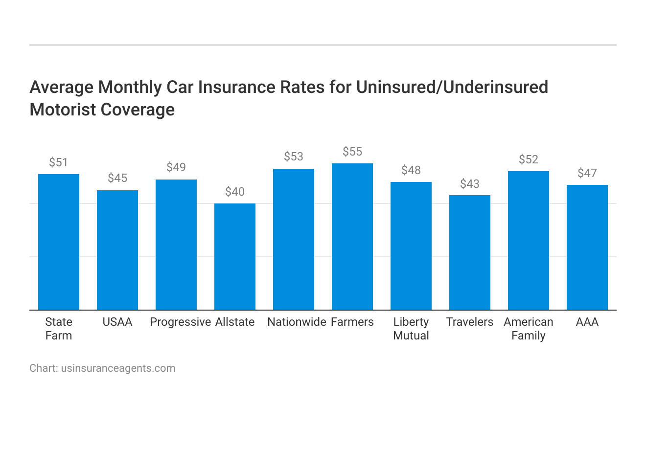 <h3>Average Monthly Car Insurance Rates for Uninsured/Underinsured Motorist Coverage<h3>