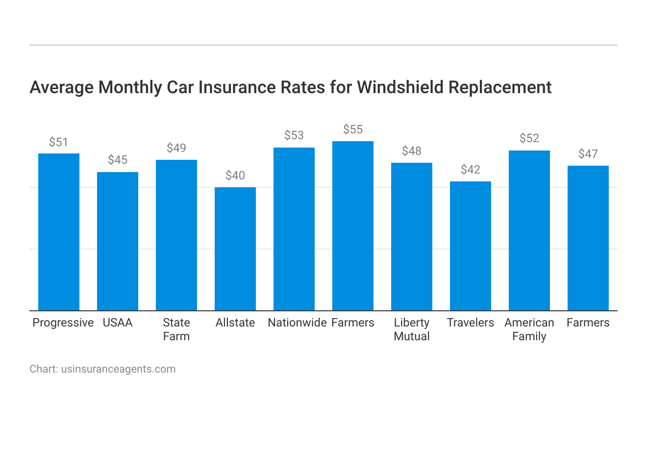 <h3>Average Monthly Car Insurance Rates for Windshield Replacement</h3>