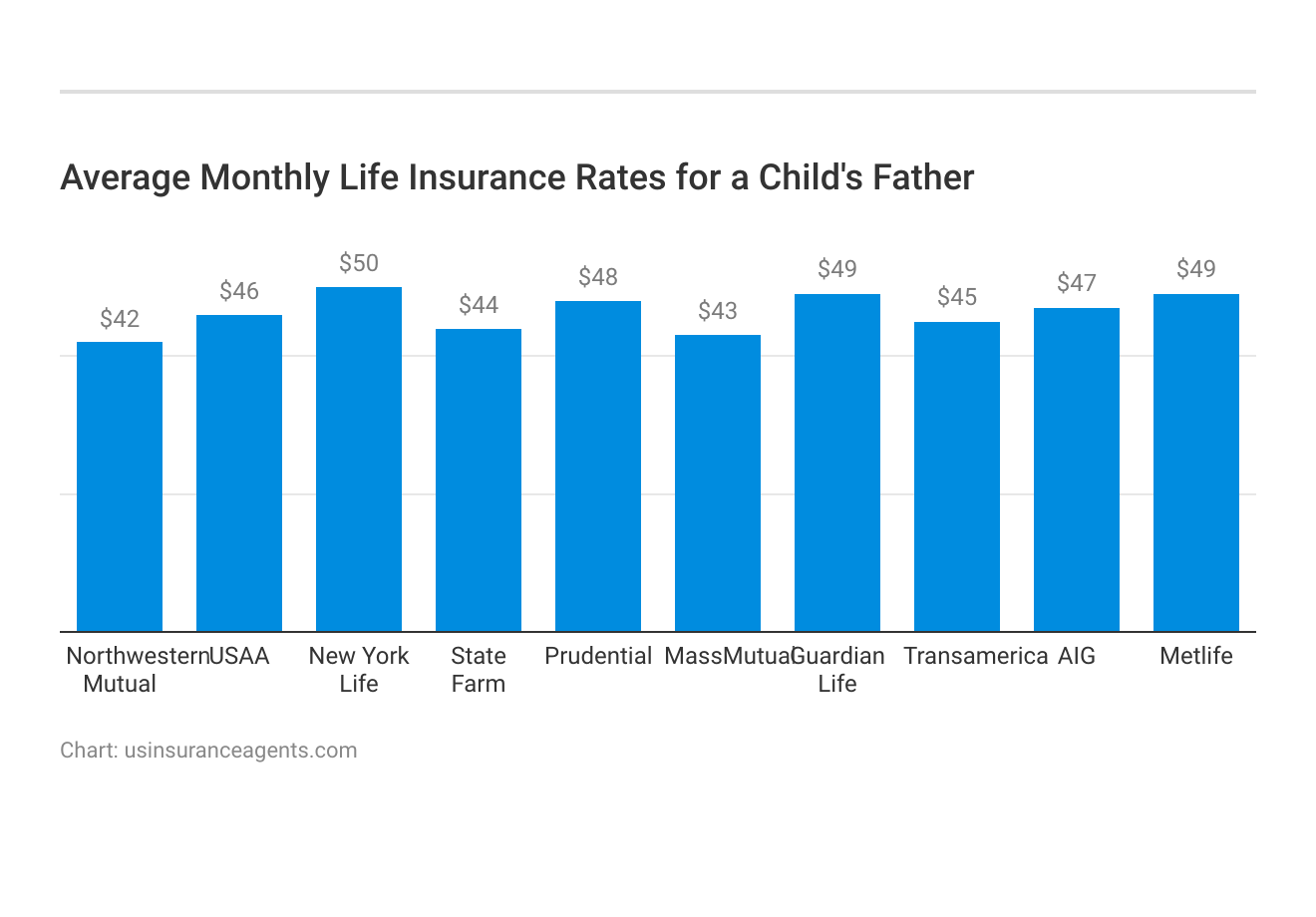 <h3>Average Monthly Life Insurance Rates for a Child's Father</h3>