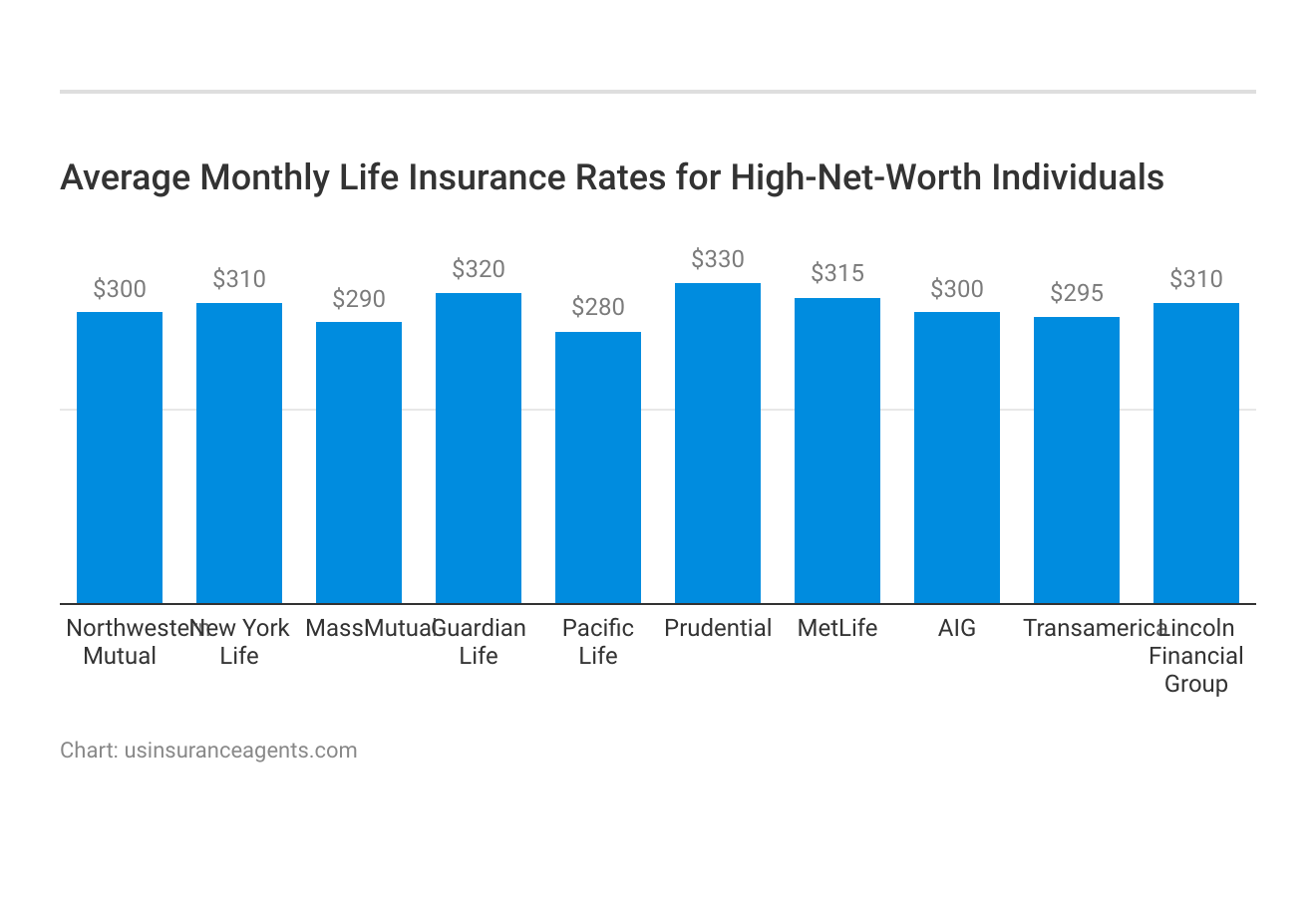 <h3>Average Monthly Life Insurance Rates for High-Net-Worth Individuals</h3>