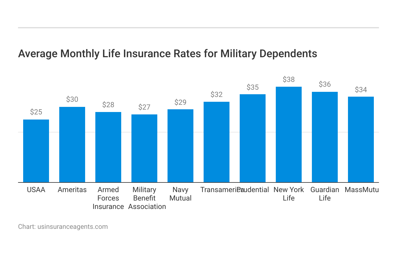 <h3>Average Monthly Life Insurance Rates for Military Dependents</h3>