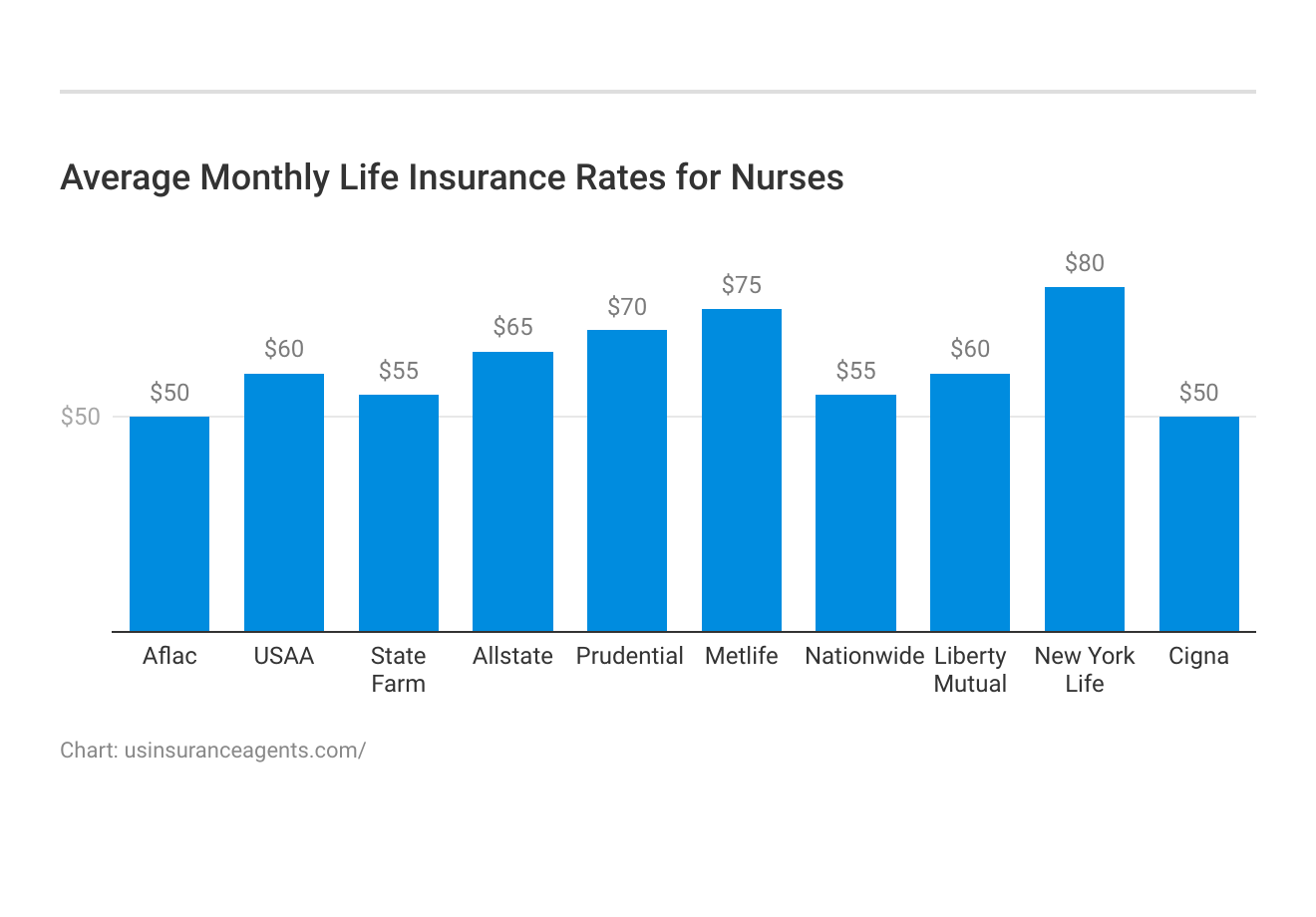 <h3>Average Monthly Life Insurance Rates for Nurses</h3>