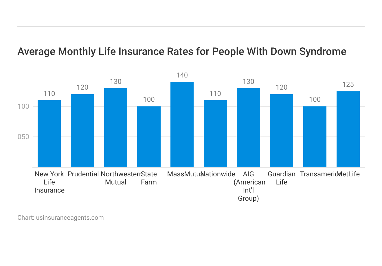 <h3>Average Monthly Life Insurance Rates for People With Down Syndrome</h3>