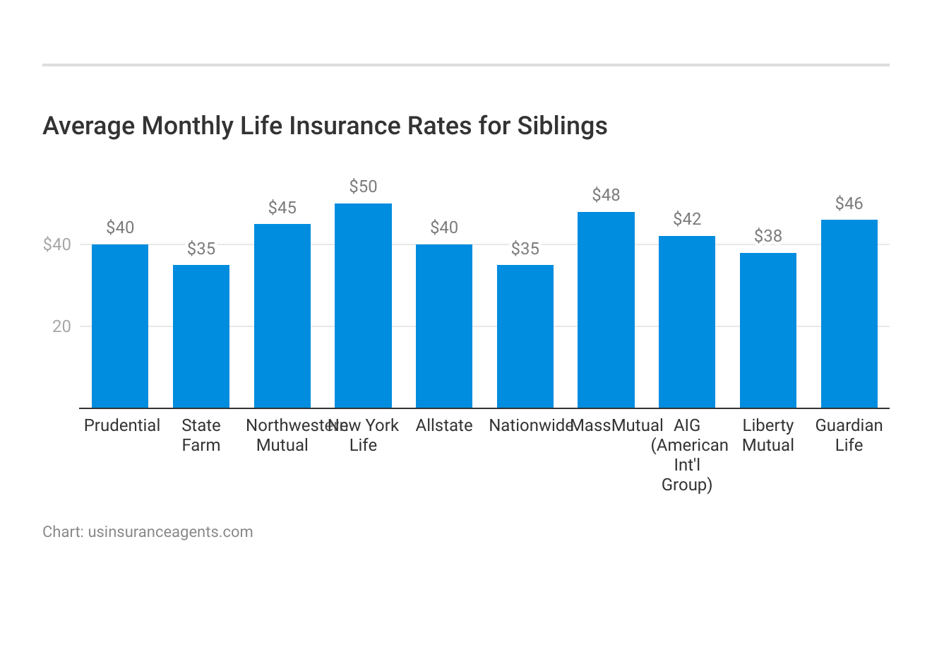 <h3>Average Monthly Life Insurance Rates for Siblings</h3>