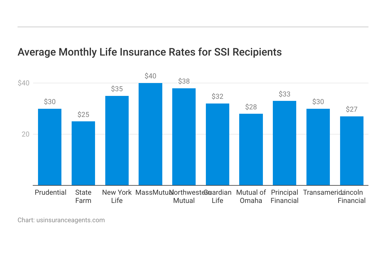 <h3>Average Monthly Life Insurance Rates for SSI Recipients</h3>