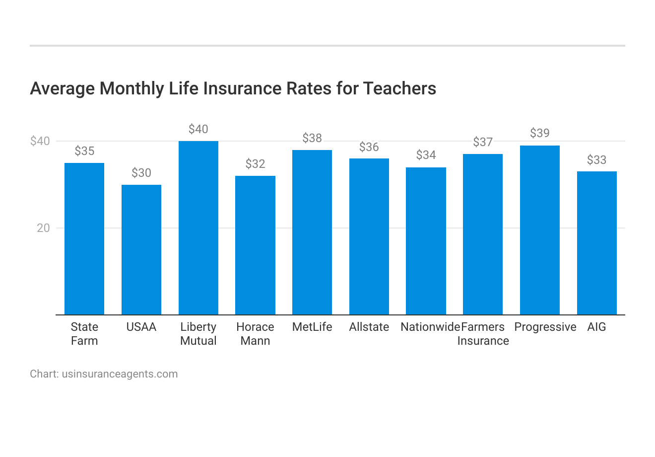 <h3>Average Monthly Life Insurance Rates for Teachers</h3>