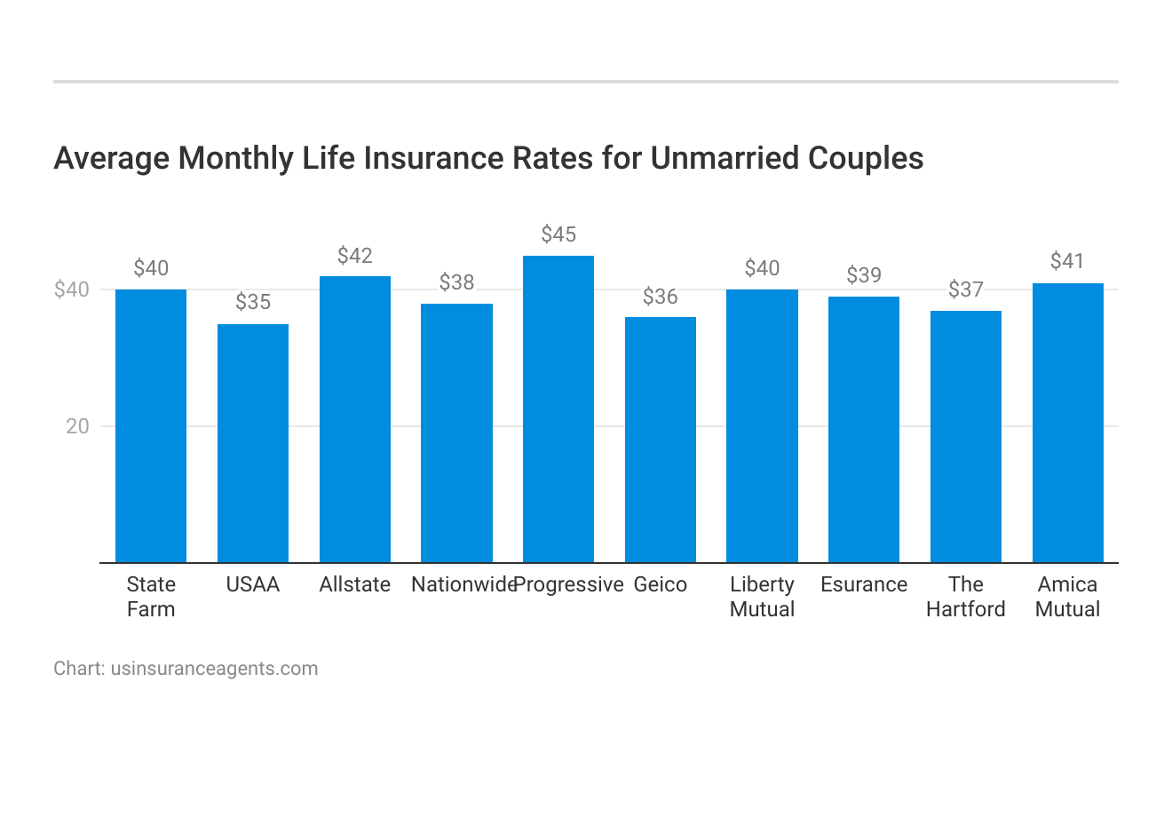 <h3>Average Monthly Life Insurance Rates for Unmarried Couples</h3>