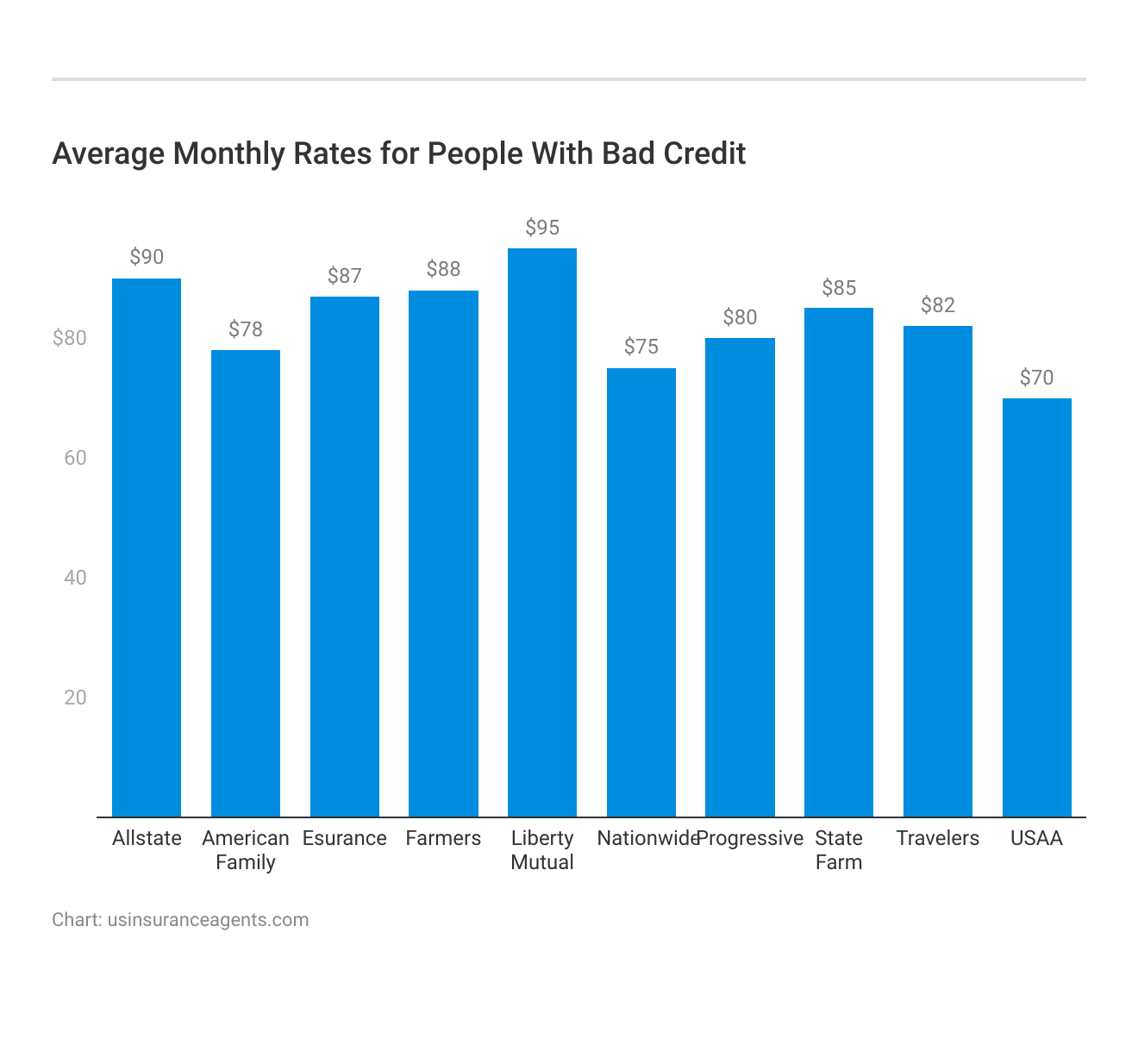 <h3>Average Monthly Rates for People With Bad Credit</h3>