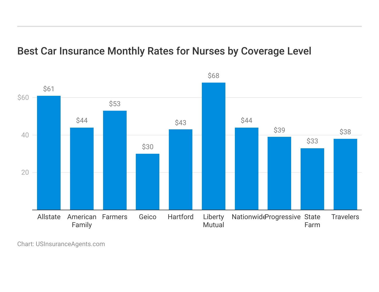 <h3>Best Car Insurance Monthly Rates for Nurses by Coverage Level</h3>