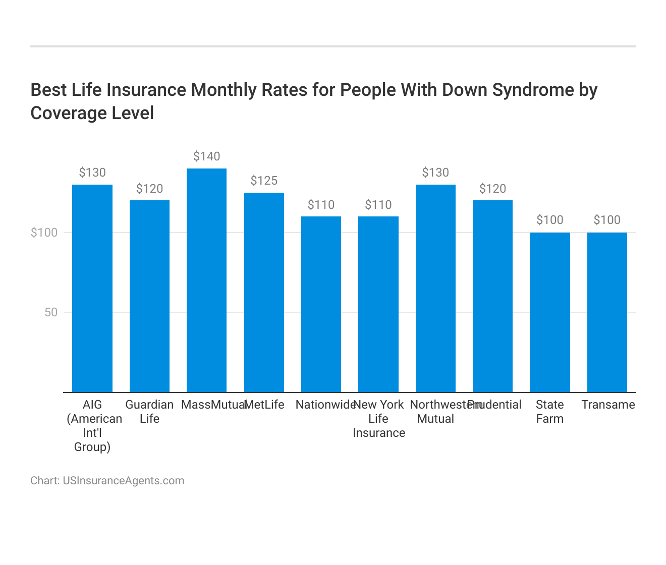 <h3>Best Life Insurance Monthly Rates for People With Down Syndrome by Coverage Level</h3>