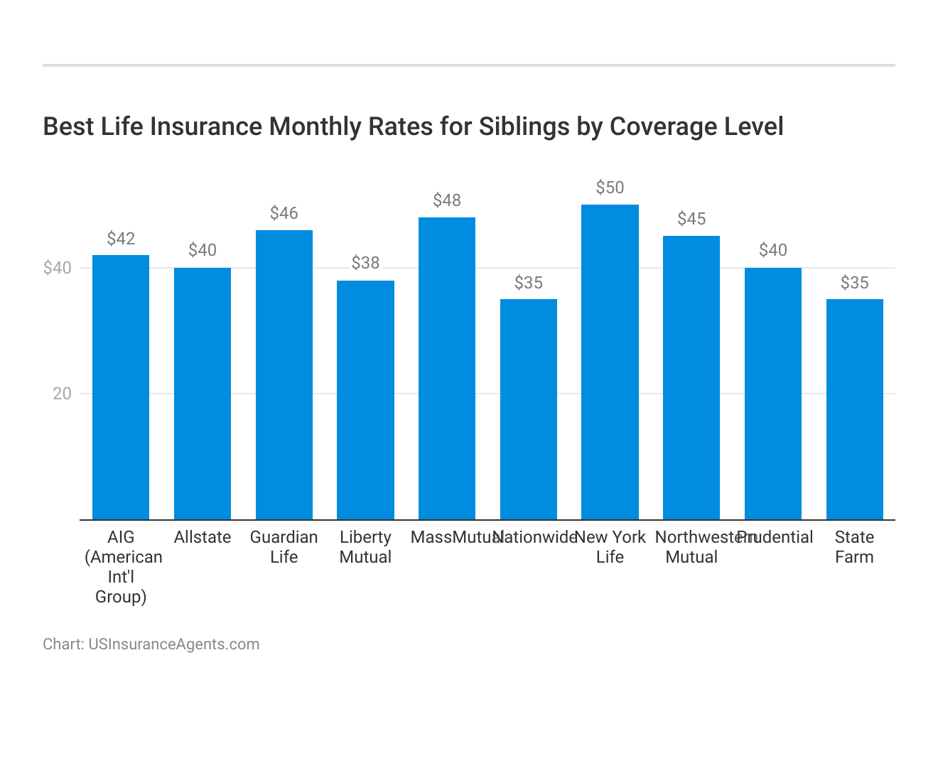 <h3>Best Life Insurance Monthly Rates for Siblings by Coverage Level</h3>