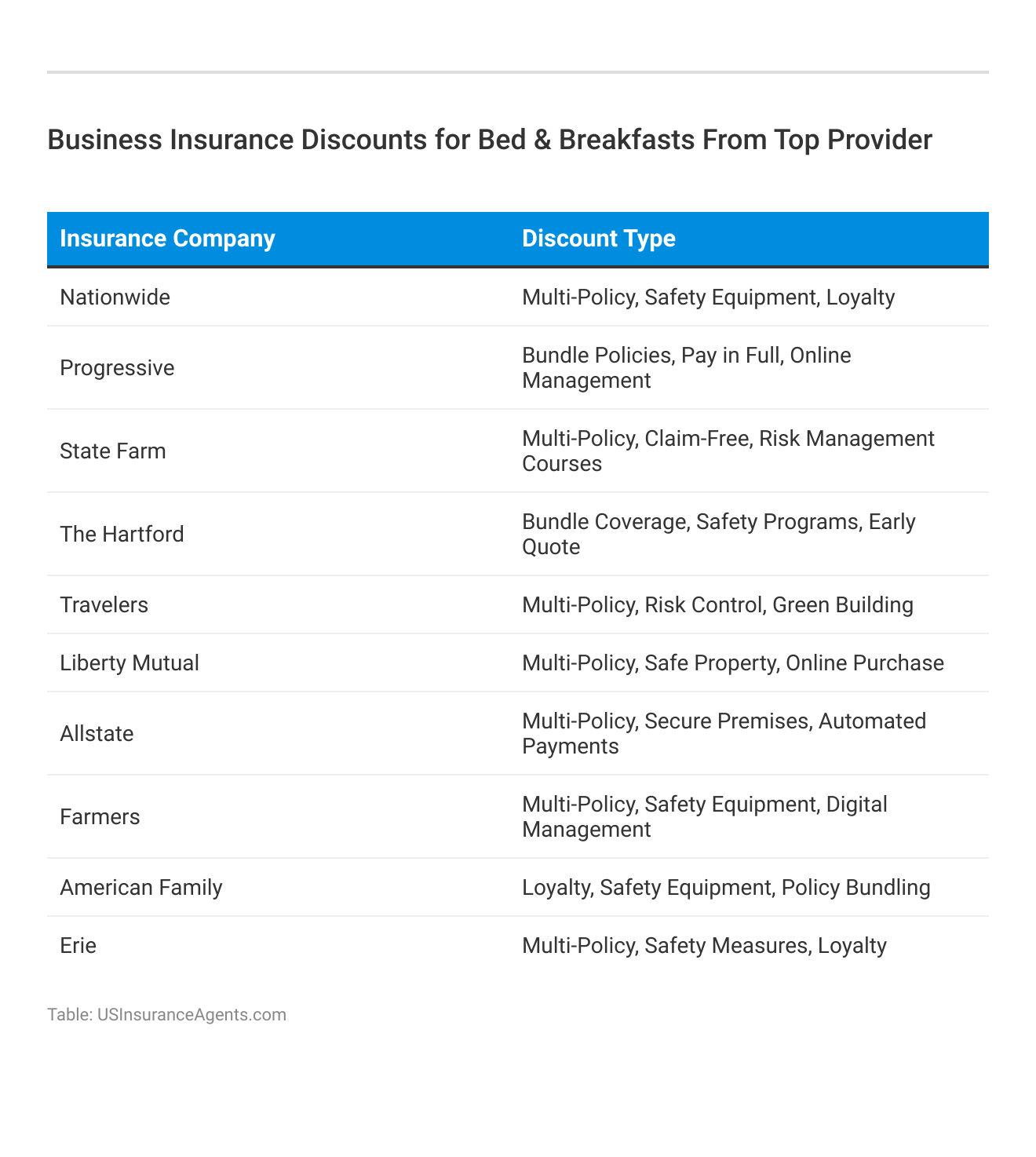 <h3>Business Insurance Discounts for Bed & Breakfasts From Top Provider</h3>