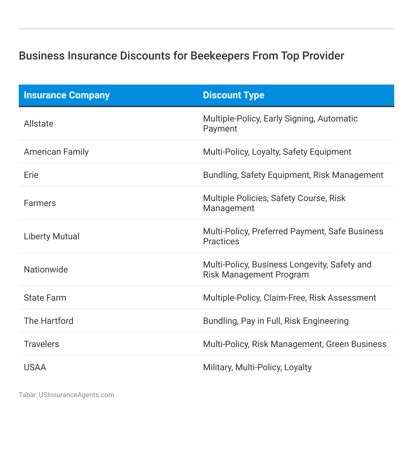 <h3>Business Insurance Discounts for Beekeepers From Top Provider</h3>