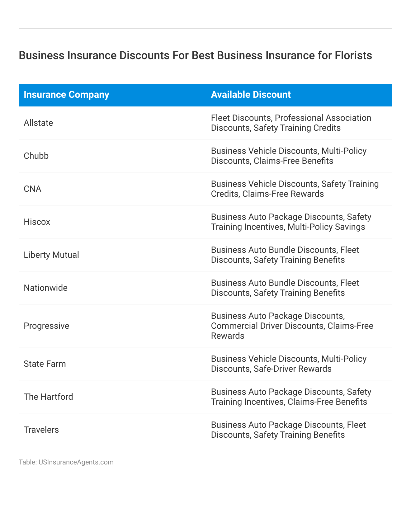 <h3>Business Insurance Discounts For Best Business Insurance for Florists</h3>