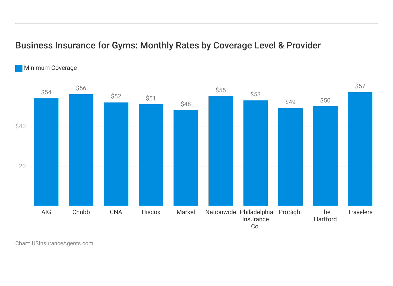 <h3>Business Insurance for Gyms: Monthly Rates by Coverage Level & Provider</h3>