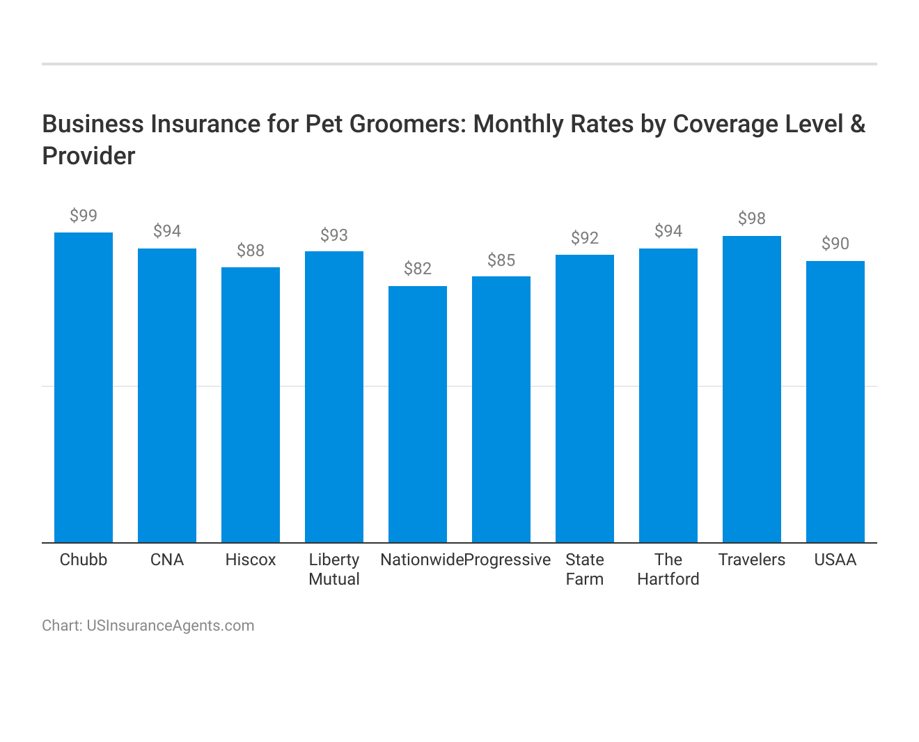 <h3>Business Insurance for Pet Groomers: Monthly Rates by Coverage Level & Provider</h3>