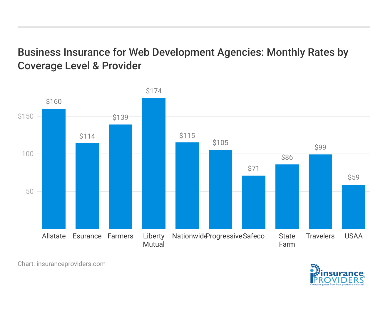 <h3>Business Insurance for Web Development Agencies: Monthly Rates by Coverage Level & Provider</h3>