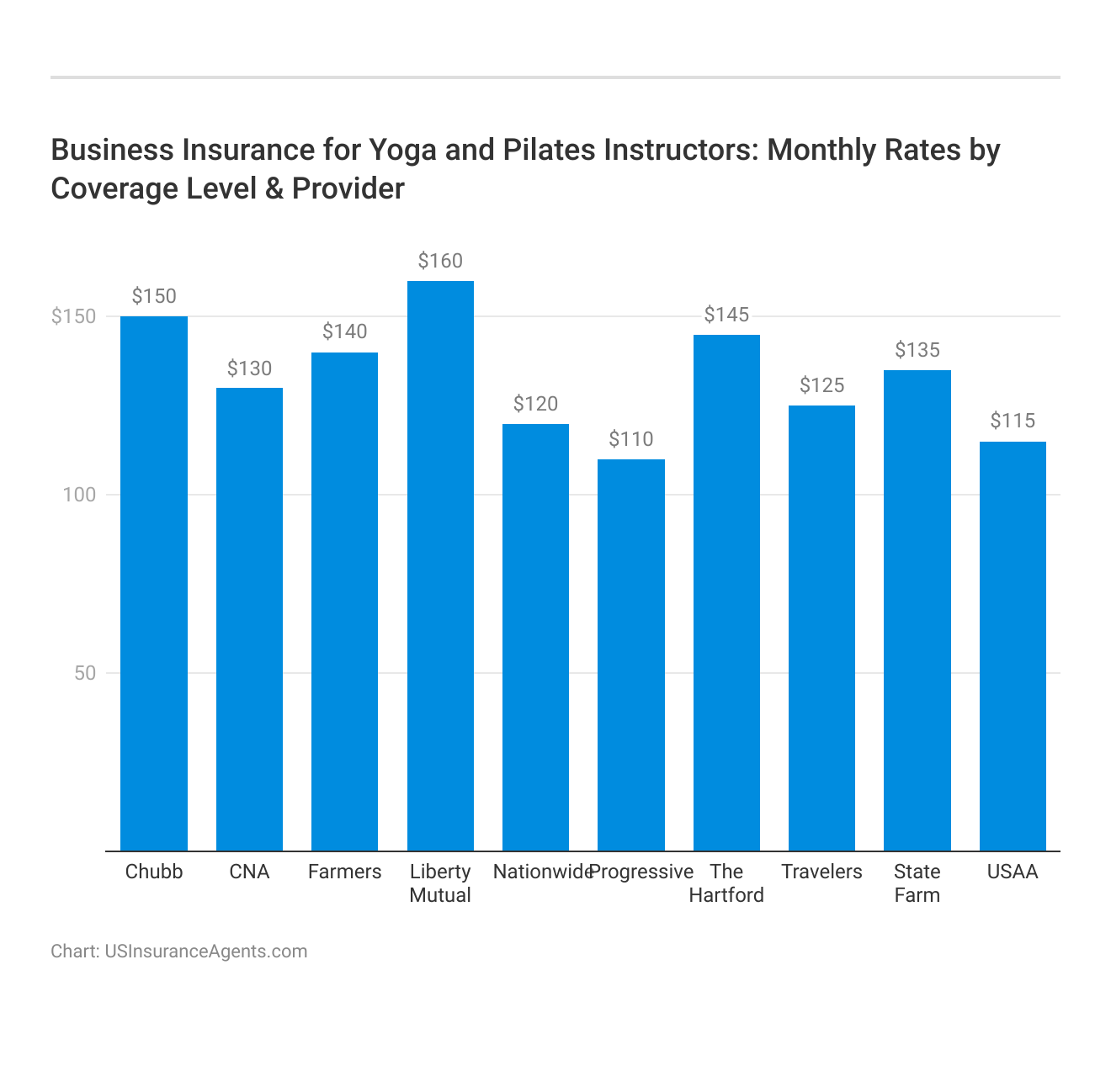 <h3>Business Insurance for Yoga and Pilates Instructors: Monthly Rates by Coverage Level & Provider</h3> 