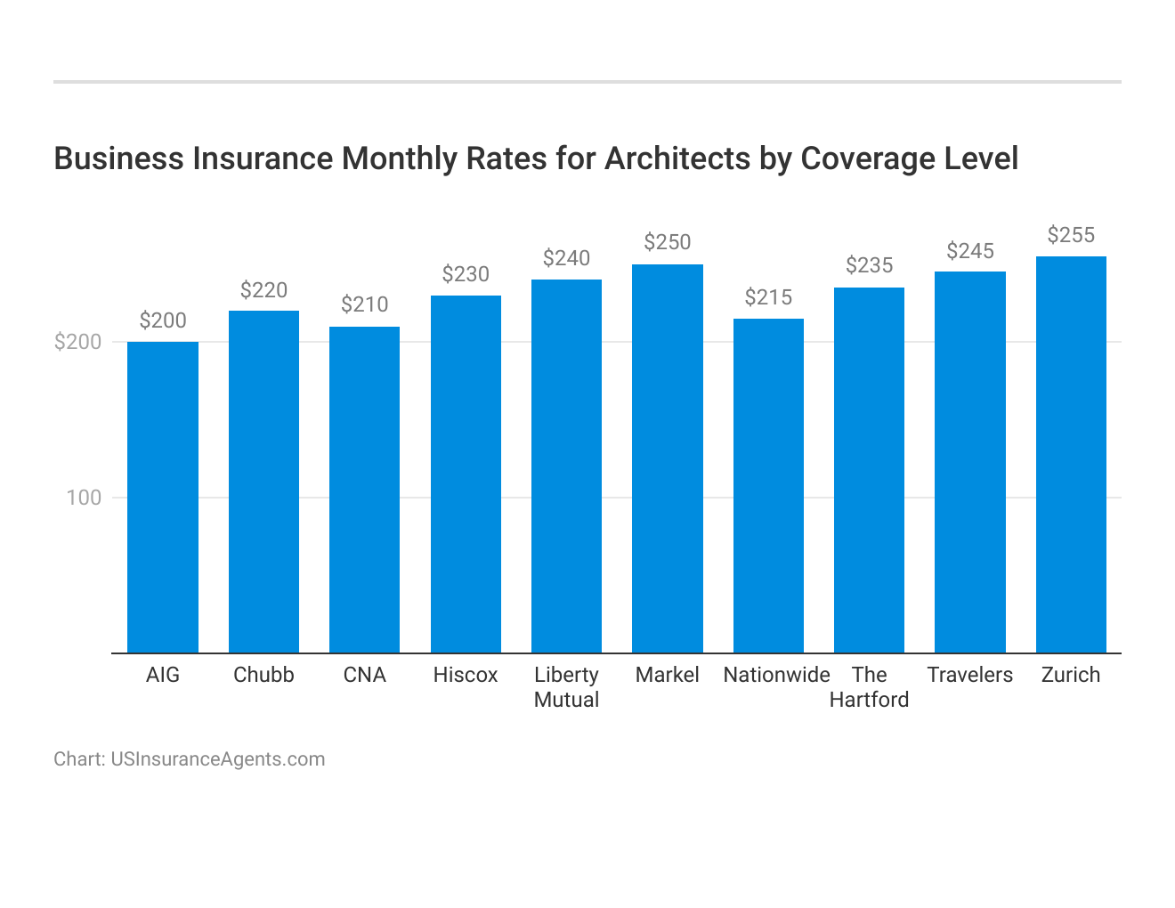 <h3>Business Insurance Monthly Rates for Architects by Coverage Level</h3>