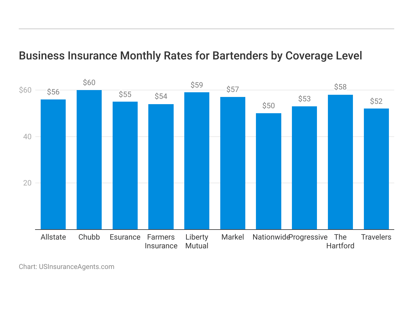 <h3>Business Insurance Monthly Rates for Bartenders by Coverage Level</h3>