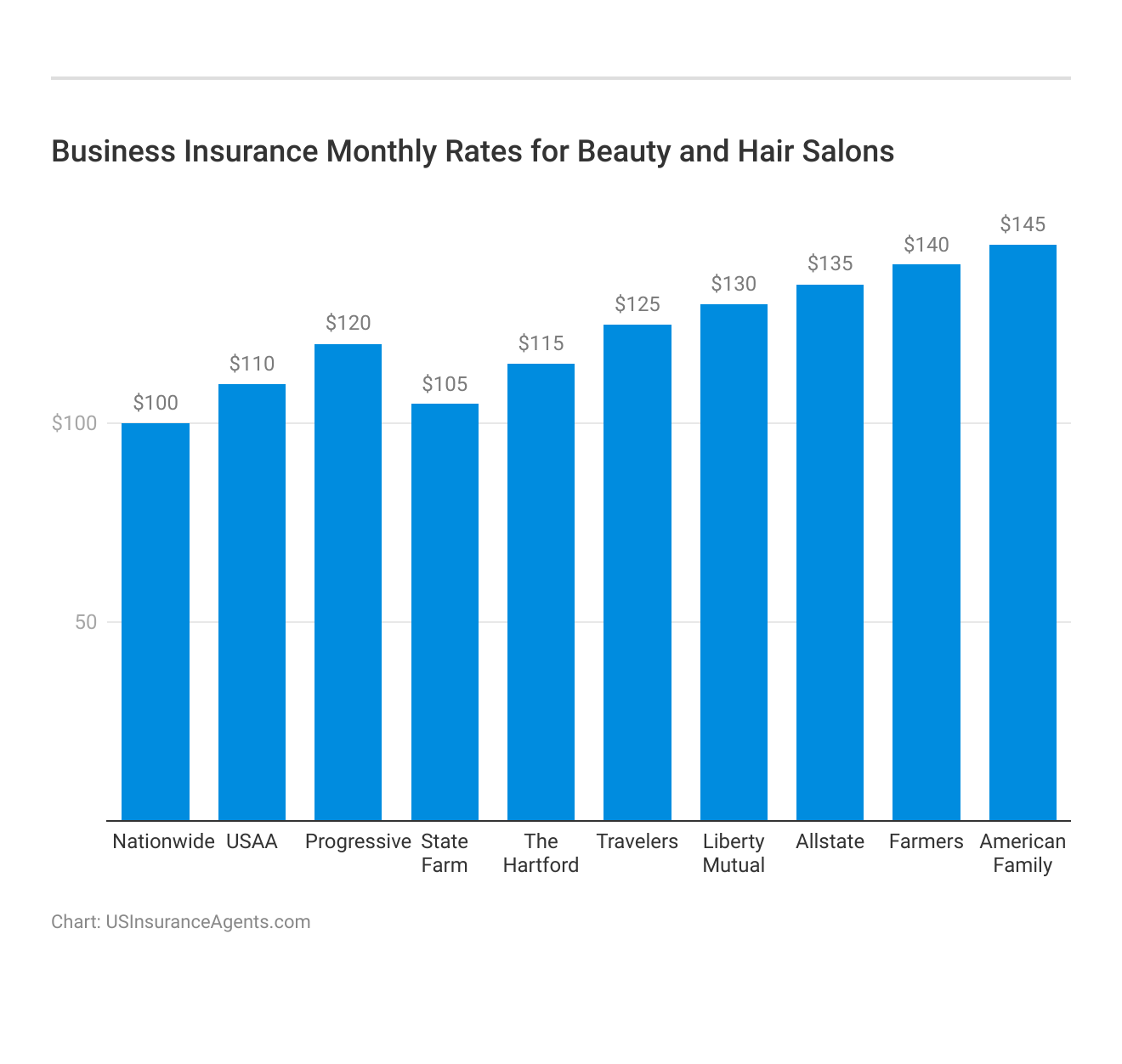 <h3>Business Insurance Monthly Rates for Beauty and Hair Salons</h3>