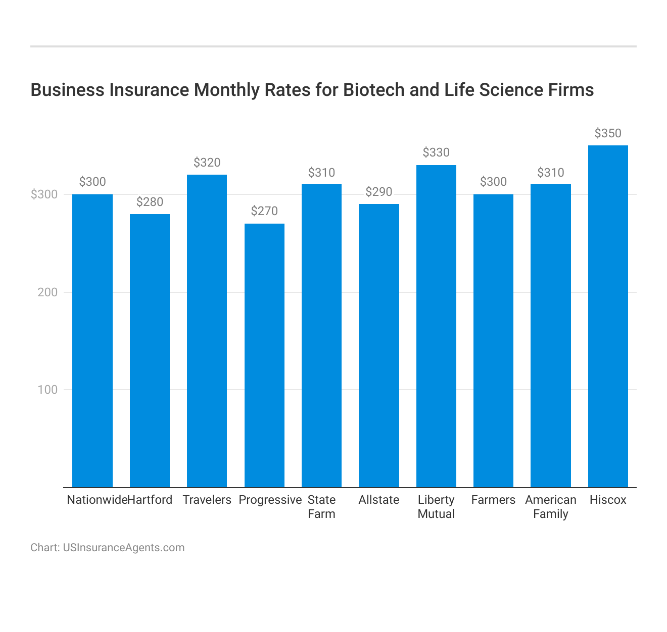 <h3>Business Insurance Monthly Rates for Biotech and Life Science Firms</h3>