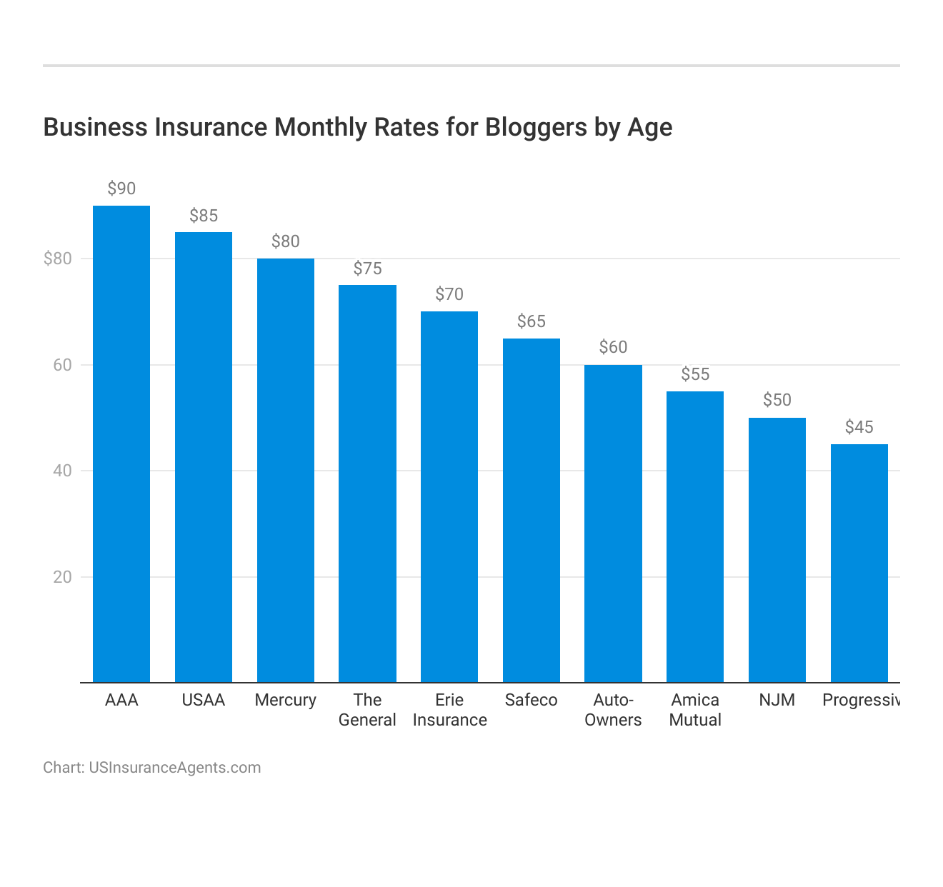 <h3>Business Insurance Monthly Rates for Bloggers by Age</h3>