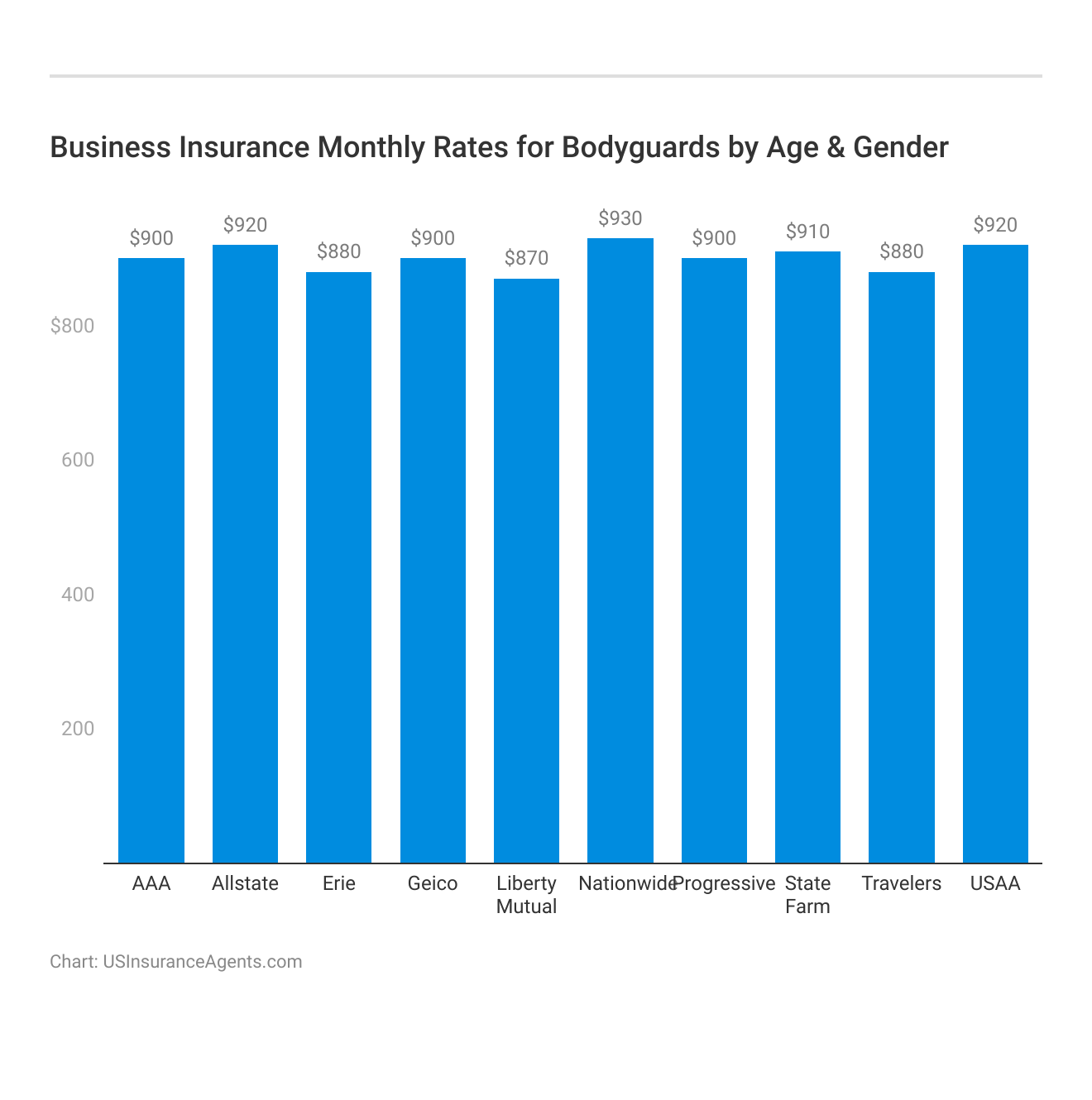 <h3>Business Insurance Monthly Rates for Bodyguards by Age & Gender</h3>
