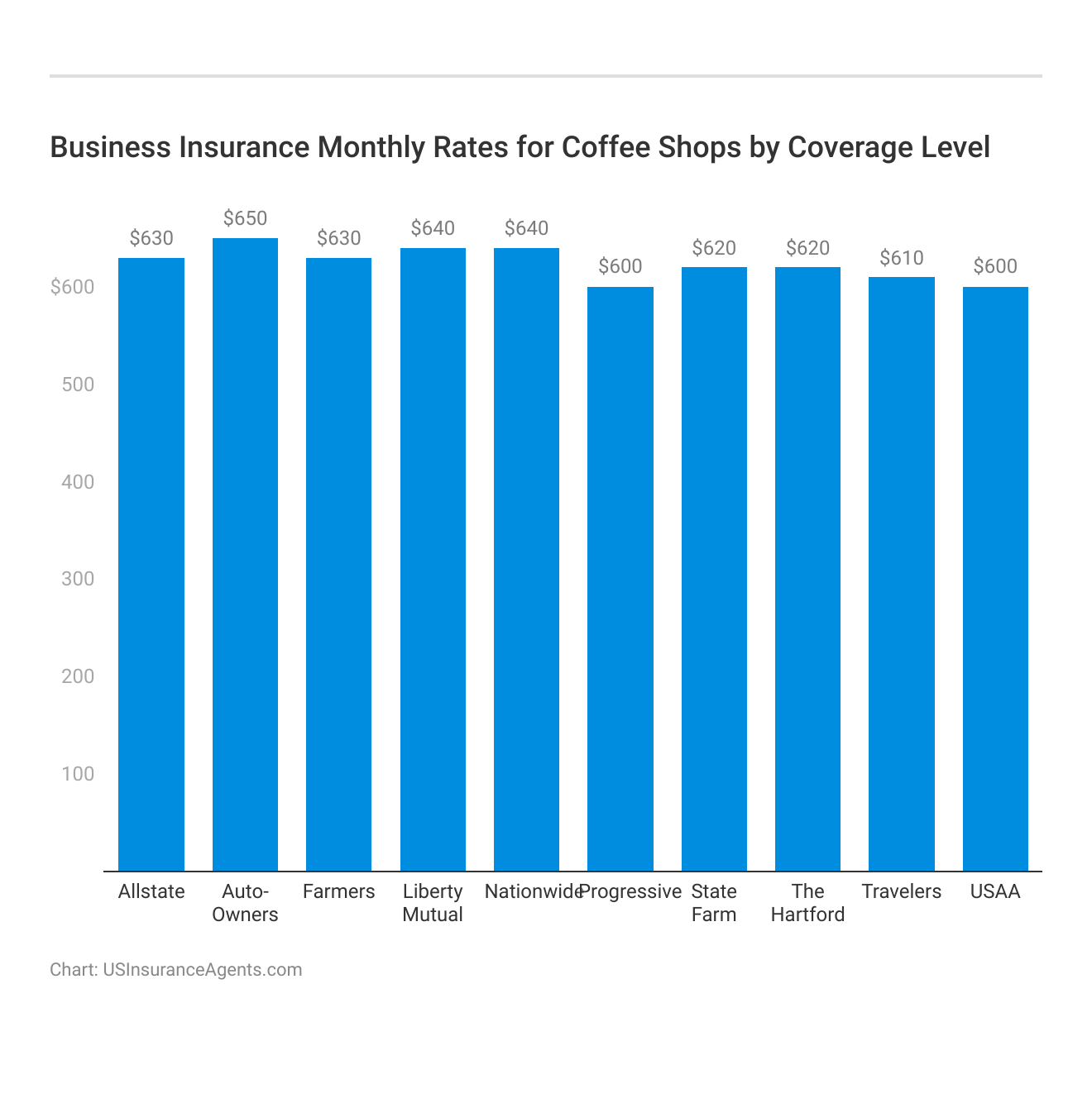 <h3>Business Insurance Monthly Rates for Coffee Shops by Coverage Level</h3>