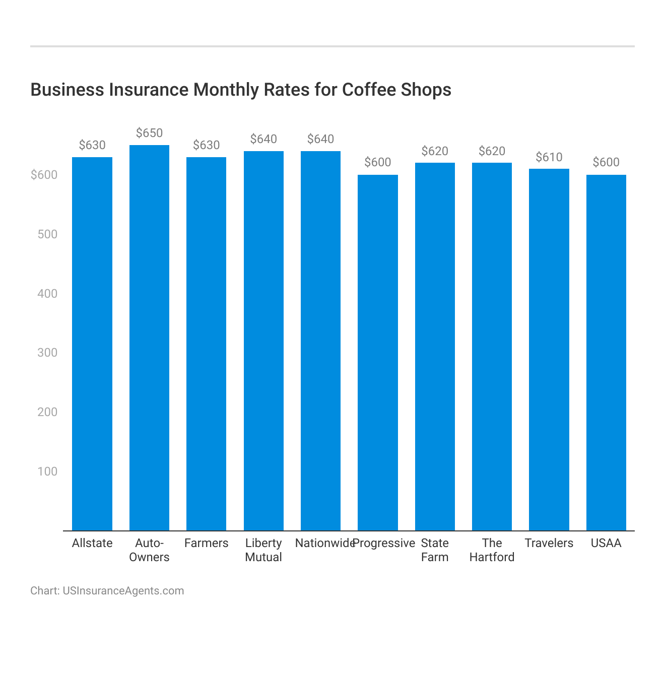 <h3>Business Insurance Monthly Rates for Coffee Shops</h3>
