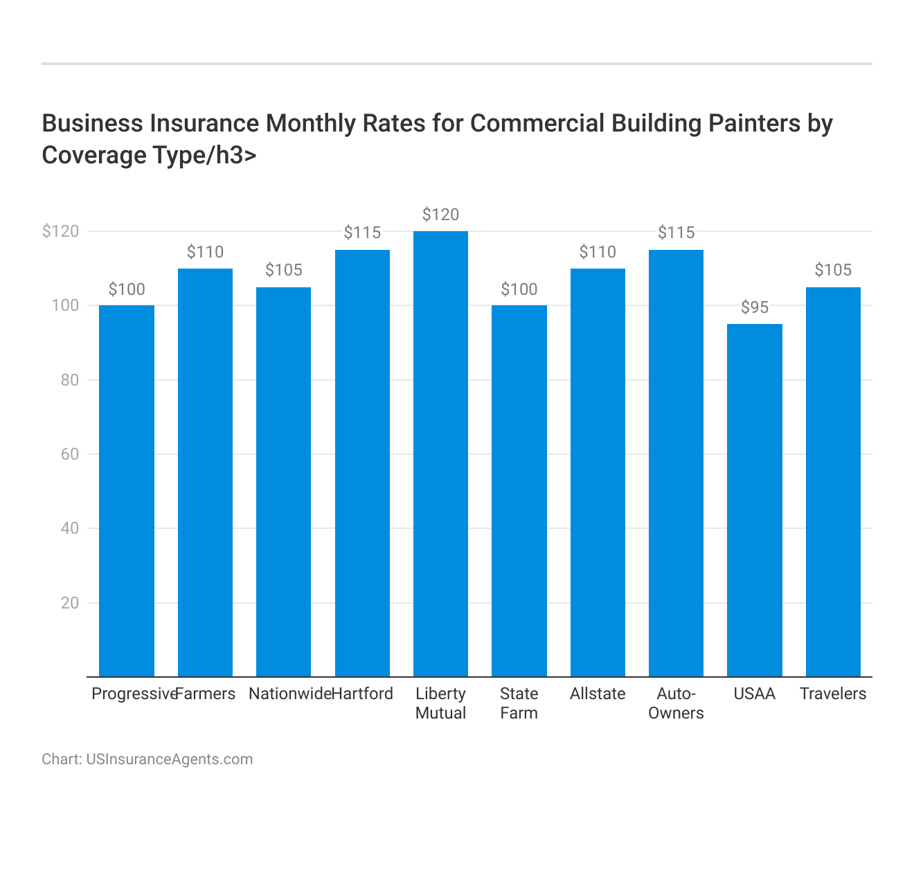 <h3>Business Insurance Monthly Rates for Commercial Building Painters by Coverage Type</h3>