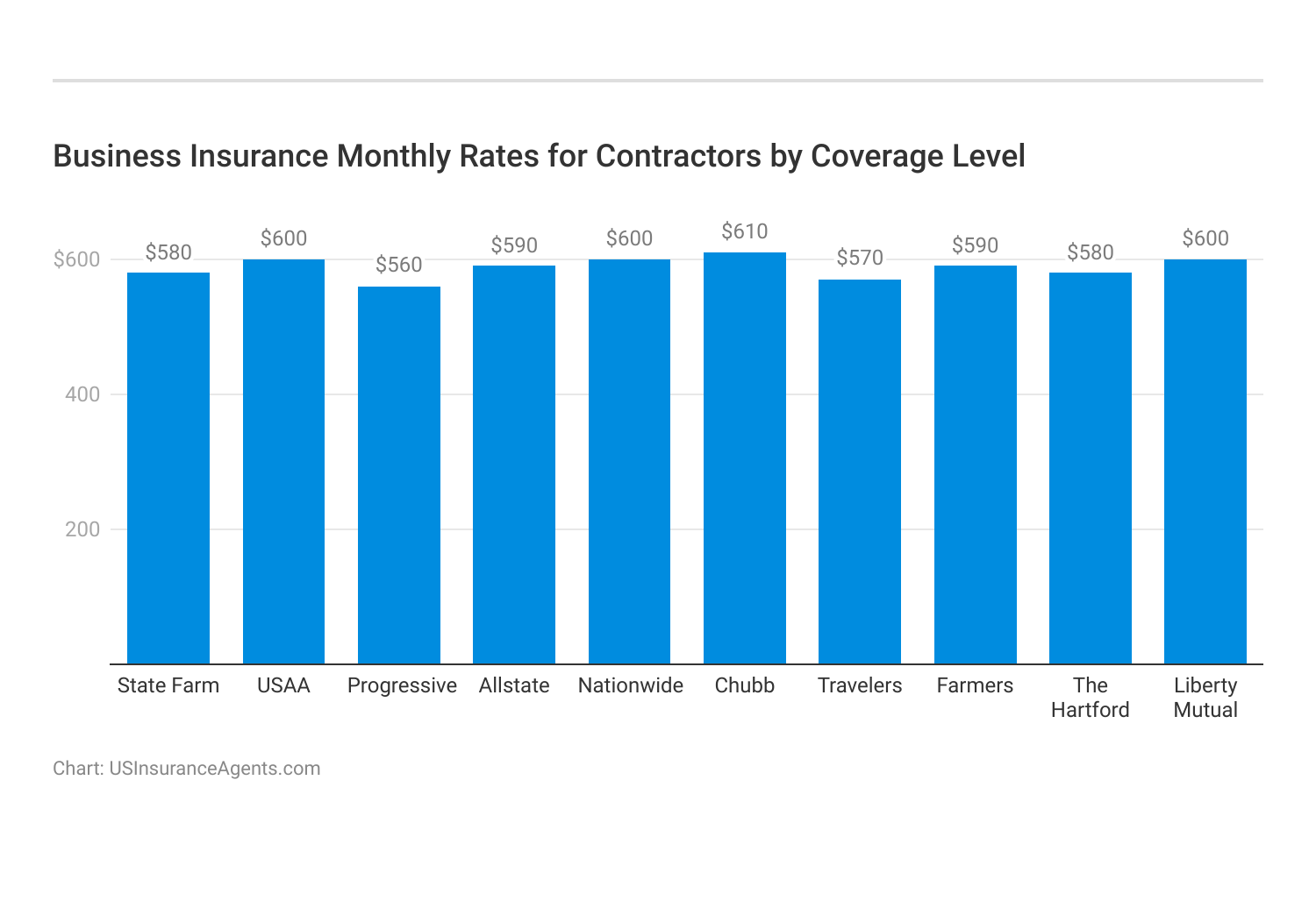 <h3>Business Insurance Monthly Rates for Contractors by Coverage Level</h3>