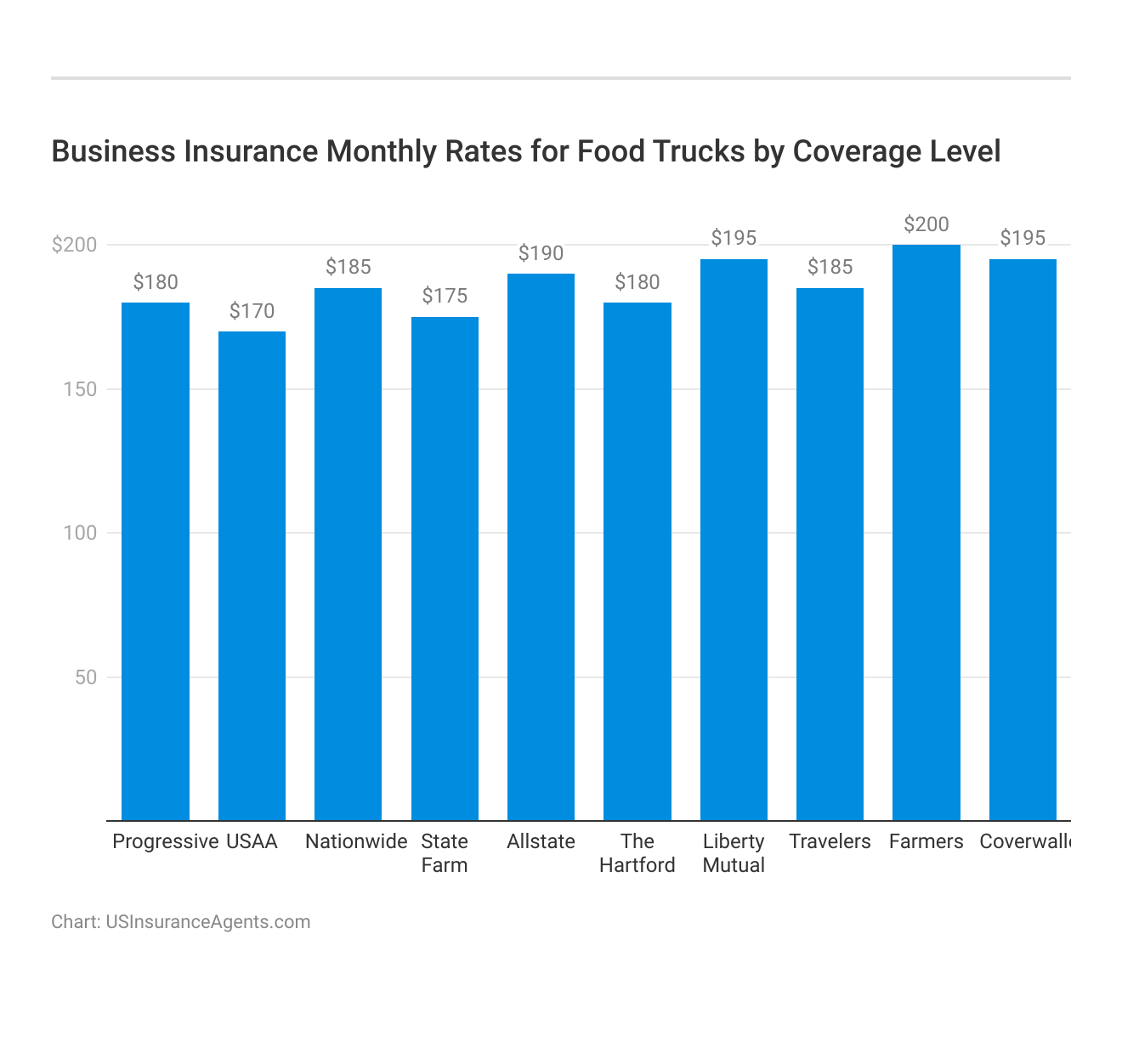 <h3>Business Insurance Monthly Rates for Food Trucks by Coverage Level</h3>