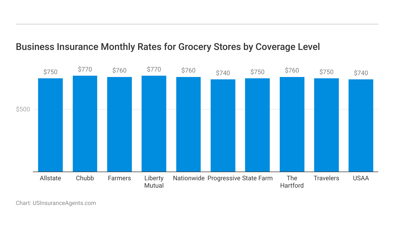 <h3>Business Insurance Monthly Rates for Grocery Stores by Coverage Level</h3>
