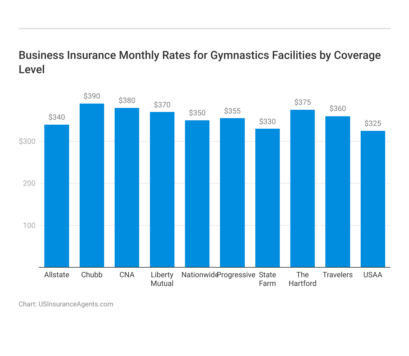 <h3>Business Insurance Monthly Rates for Gymnastics Facilities by Coverage Level</h3>