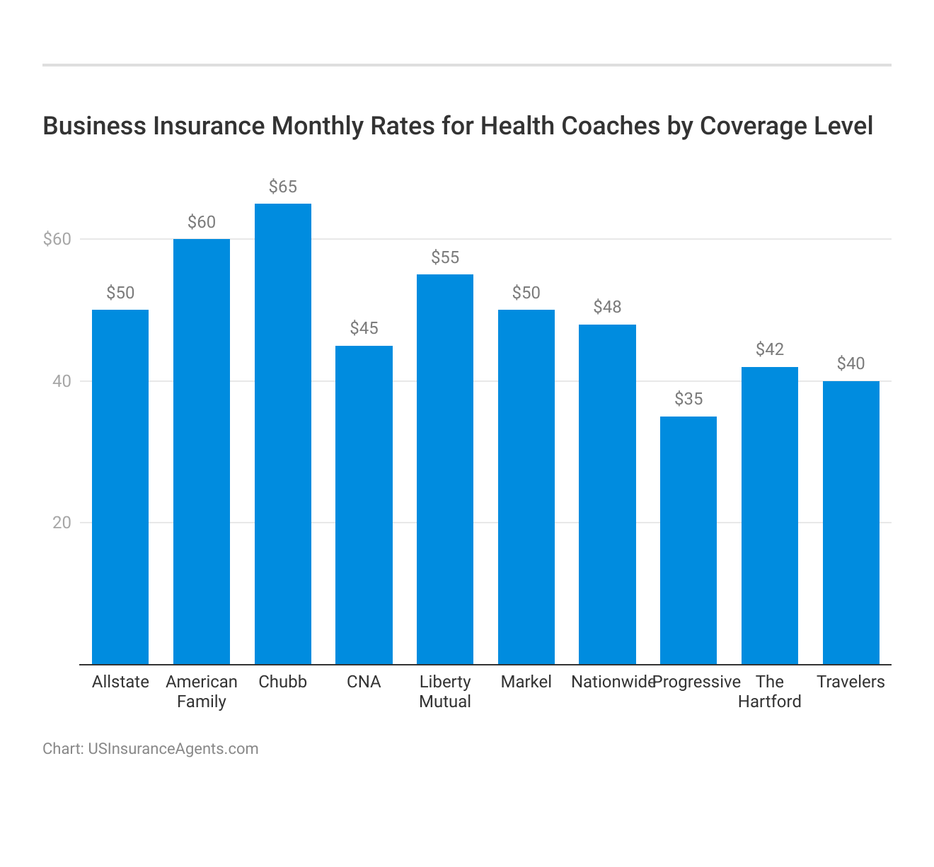 <h3>Business Insurance Monthly Rates for Health Coaches by Coverage Level</h3>
