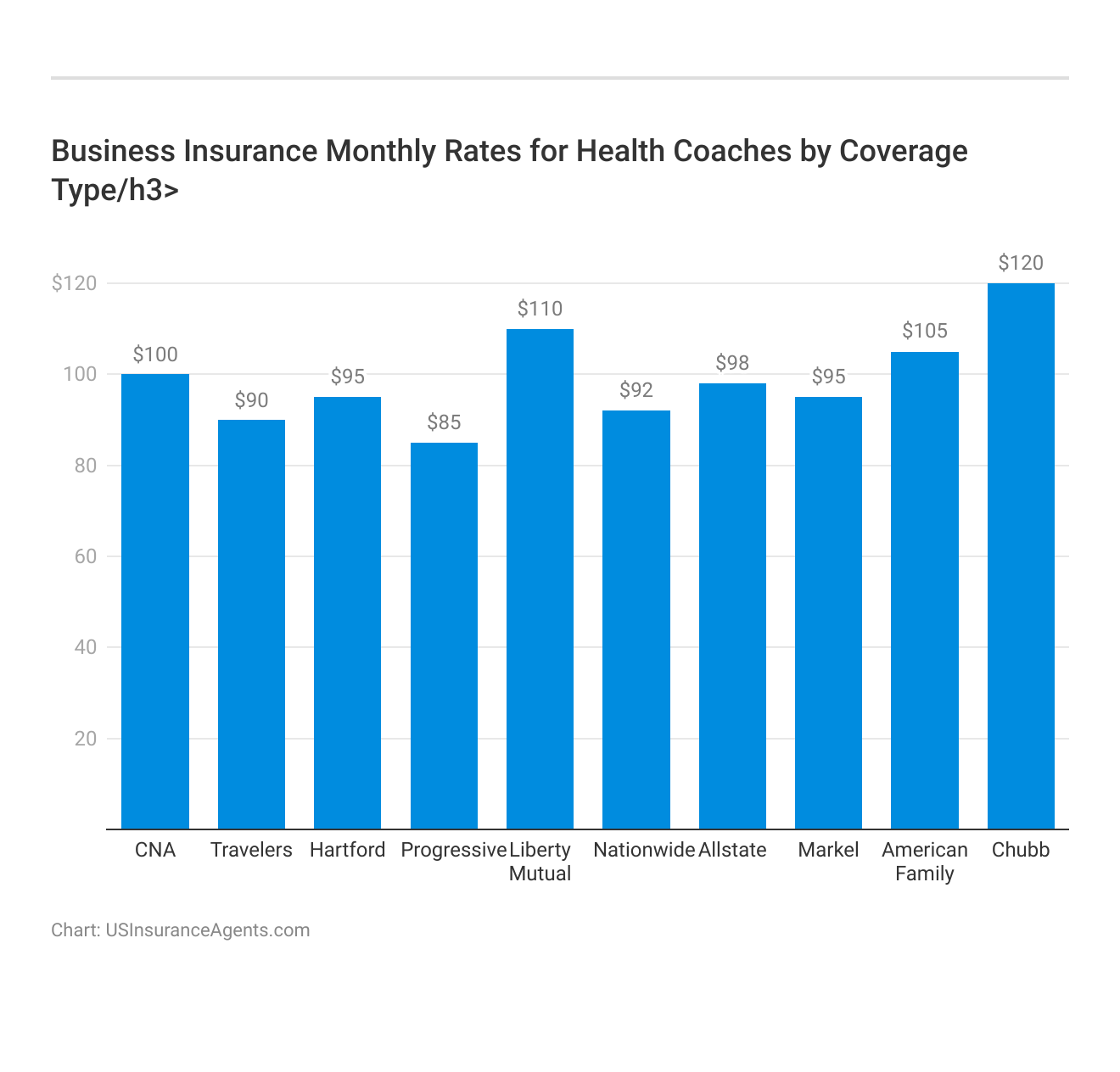 <h3>Business Insurance Monthly Rates for Health Coaches by Coverage Type/h3>