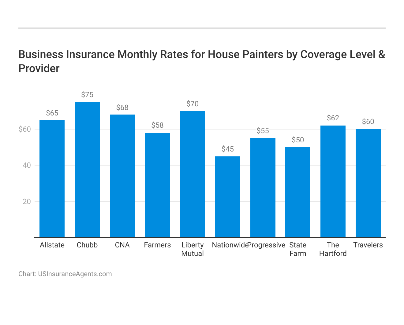 <h3>Business Insurance Monthly Rates for House Painters by Coverage Level & Provider</h3>