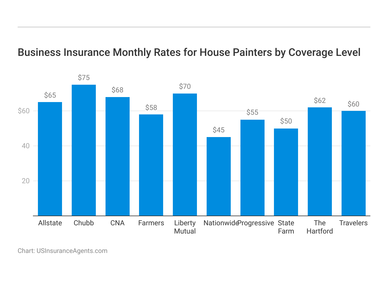 <h3>Business Insurance Monthly Rates for House Painters by Coverage Level</h3>