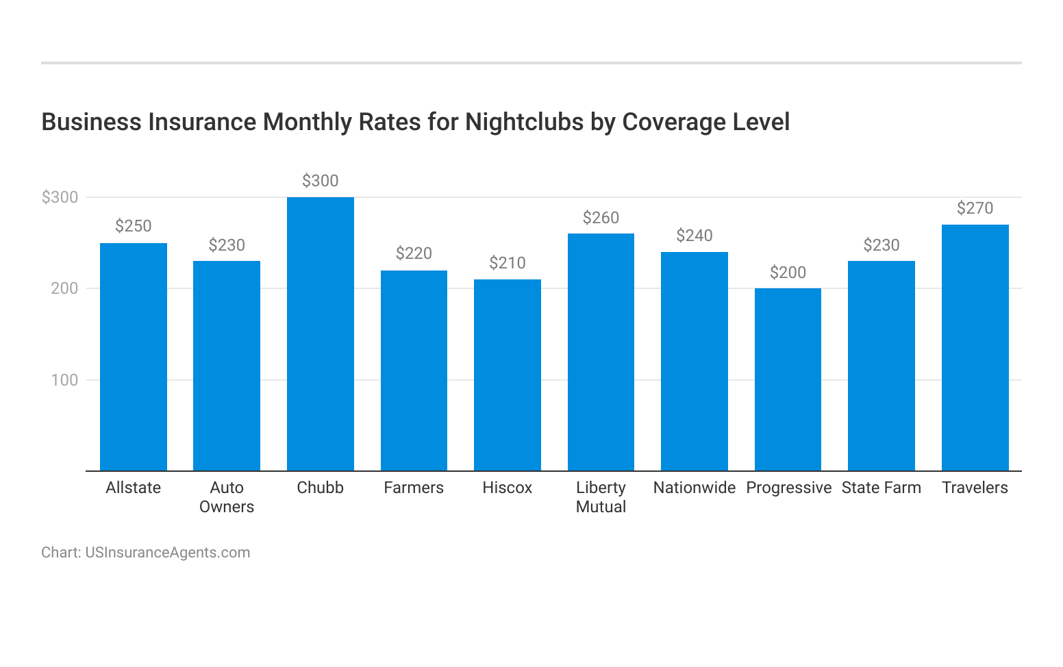 <h3>Business Insurance Monthly Rates for Nightclubs by Coverage Level</h3>