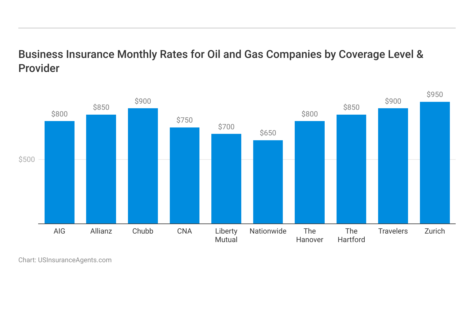 <h3>Business Insurance Monthly Rates for Oil and Gas Companies by Coverage Level & Provider</h3>