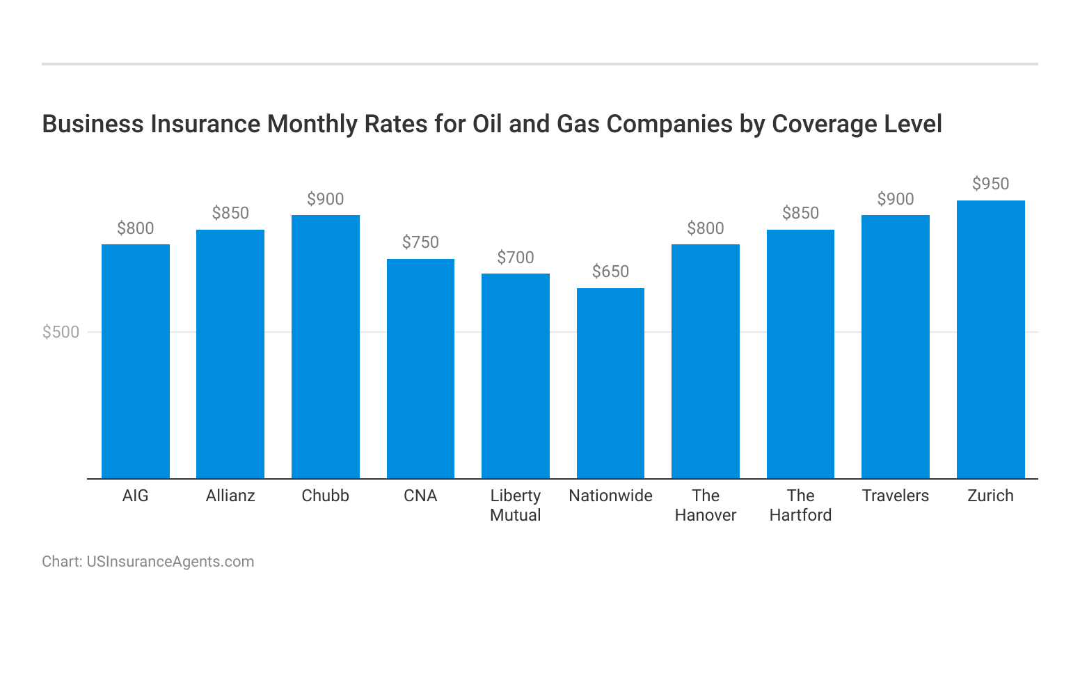 <h3>Business Insurance Monthly Rates for Oil and Gas Companies by Coverage Level</h3>