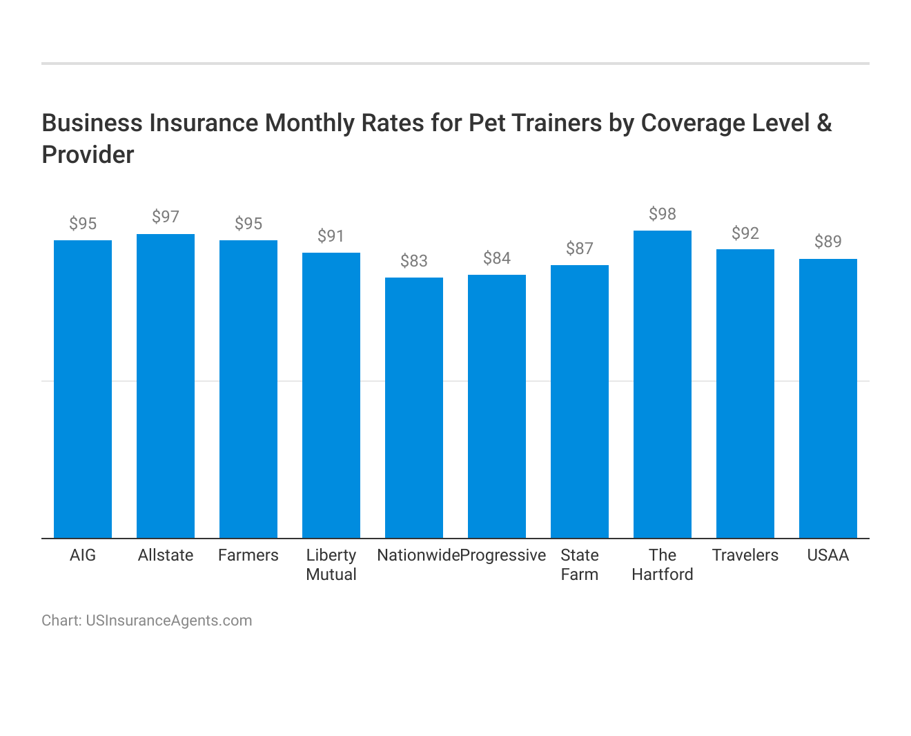 <h3>Business Insurance Monthly Rates for Pet Trainers by Coverage Level & Provider</h3>