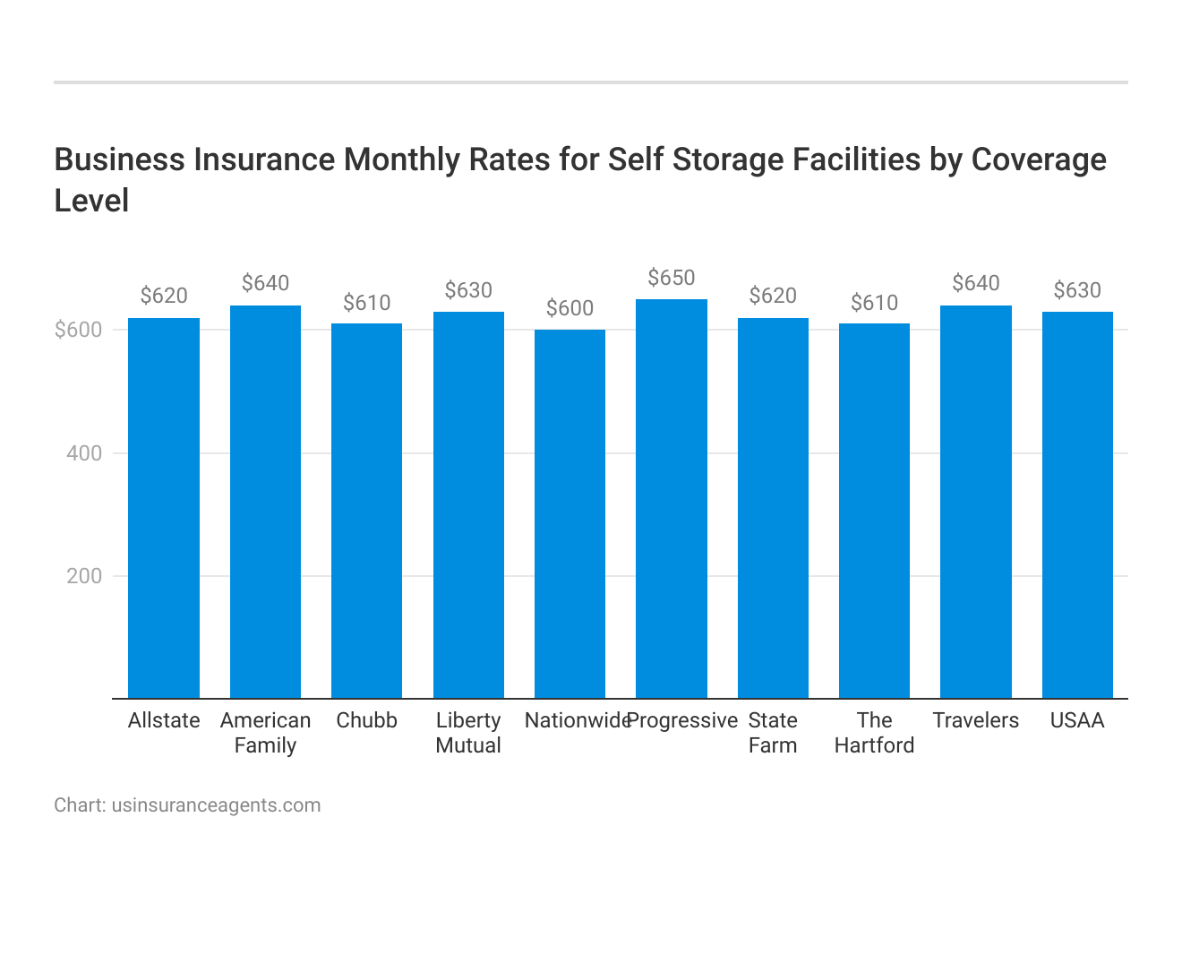 <h3>Business Insurance Monthly Rates for Self Storage Facilities by Coverage Level</h3>
