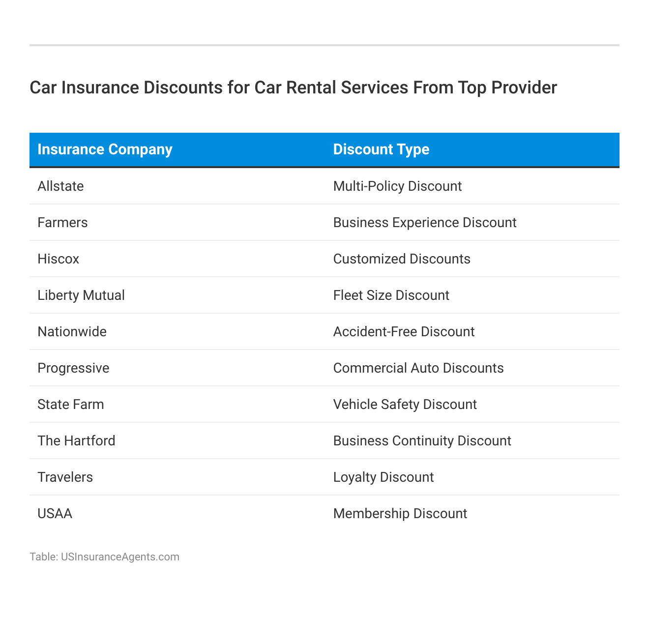 <h3>Car Insurance Discounts for Car Rental Services From Top Provider</h3>