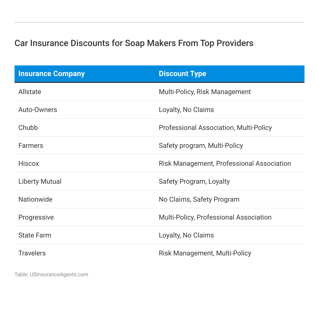 <h3>Car Insurance Discounts for Soap Makers From Top
Providers</h3>