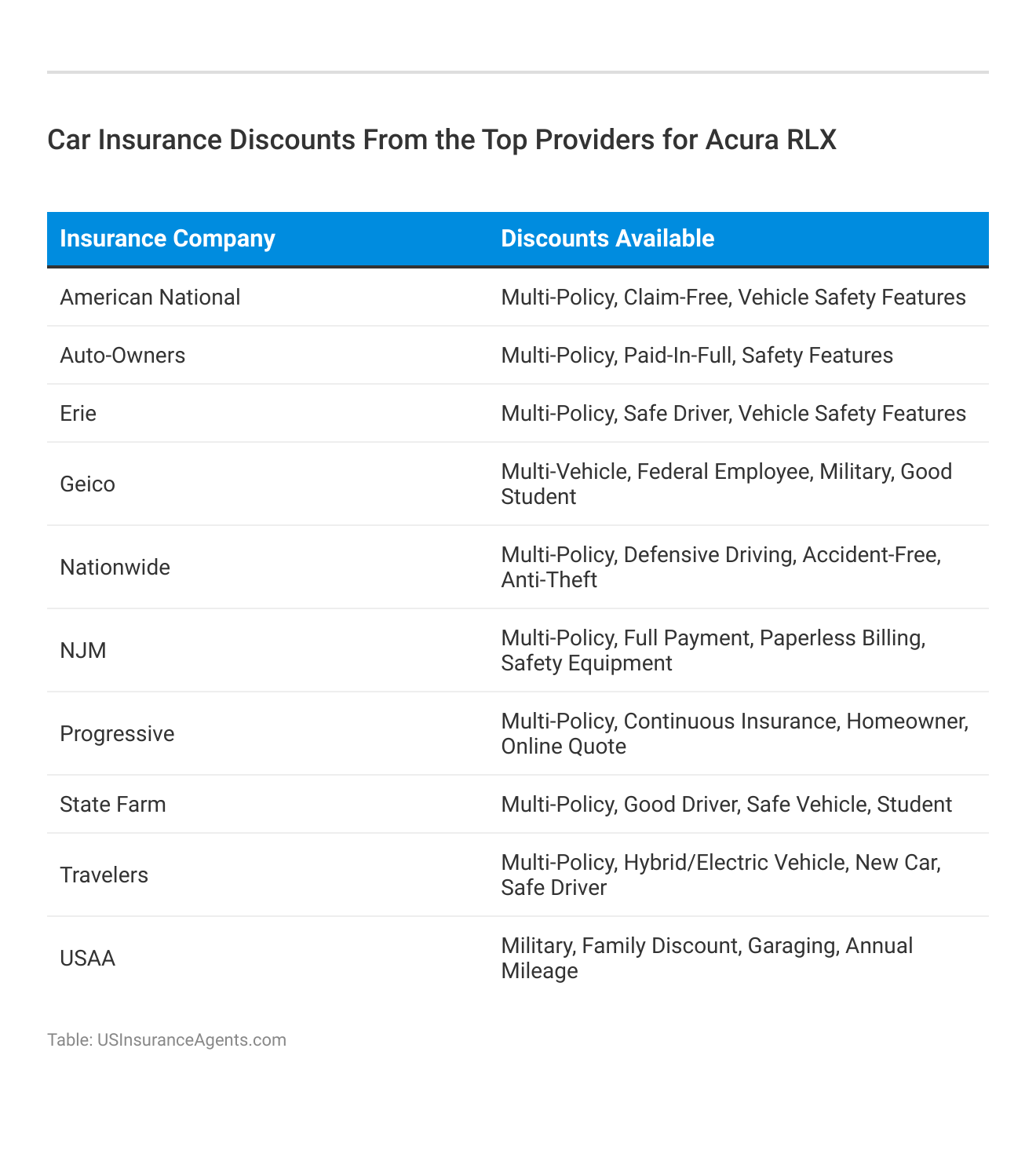 <h3>Car Insurance Discounts From the Top Providers for Acura RLX</h3>