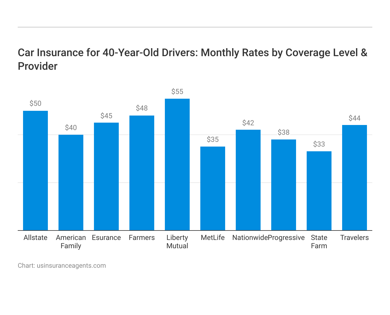 <h3>Car Insurance for 40-Year-Old Drivers: Monthly Rates by Coverage Level & Provider</h3>