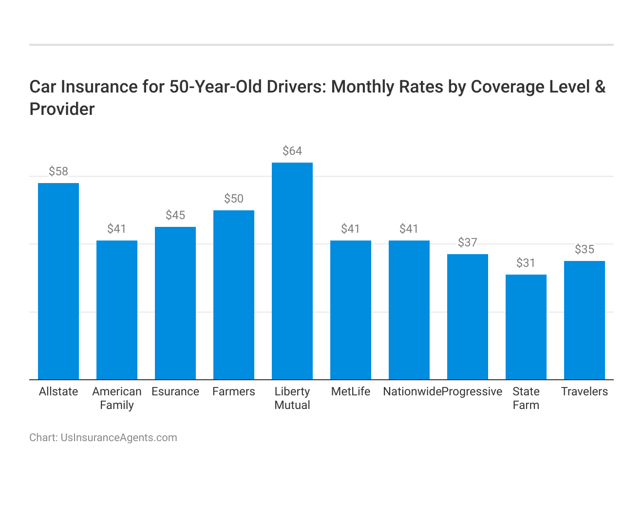 <h3>Car Insurance for 50-Year-Old Drivers: Monthly Rates by Coverage Level & Provider</h3>